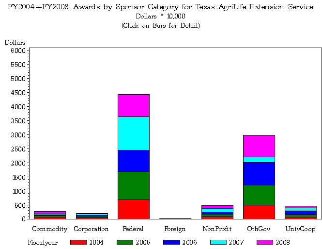 VBAR chart of sponsor_type