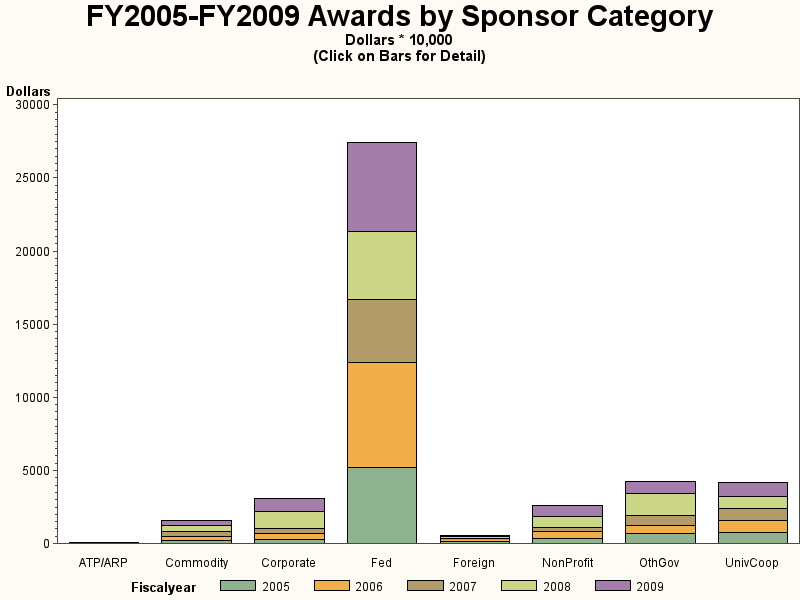 Bar chart of sponsor_type
